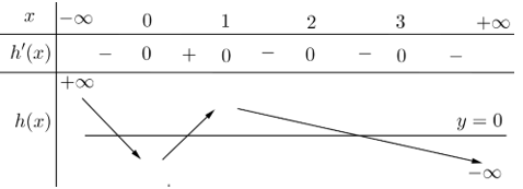 Cho hàm số y=f(x) có đồ thị y=f'(x) như hình bên (ảnh 3)