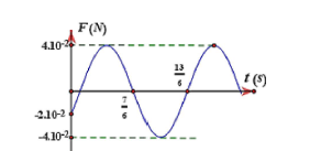 Một vật có khối lượng m = 100g dao động điều hòa theo phương trình (ảnh 1)