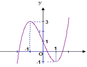Hàm số  y=f(x) có đồ thị như hình vẽ. Khẳng định nào sau đây đúng? (ảnh 1)