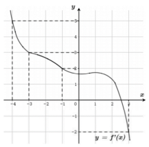 Cho hàm số f(x). Biết hàm số f'(x) có đồ thị như hình dưới đây. Trên [-4;3] (ảnh 1)