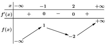 Cho hàm số y=f(x)  có bảng biến thiên như sau A x=-2 (ảnh 1)