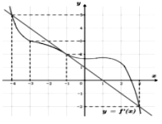 Cho hàm số f(x). Biết hàm số f'(x) có đồ thị như hình dưới đây. Trên [-4;3] (ảnh 2)