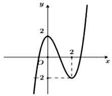 Cho hàm số y=f(x) có đồ thị như hình vẽ bên dưới. Mệnh đề nào dưới đây đúng?  (ảnh 1)