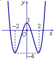 Cho hàm số bậc bốn y=f(x) có đồ thị như hình vẽ (ảnh 1)