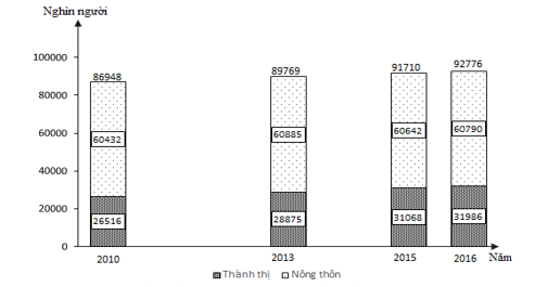 Cho biểu đồ về dân số Việt Nam giai đoạn 2010 - 2016: (ảnh 1)