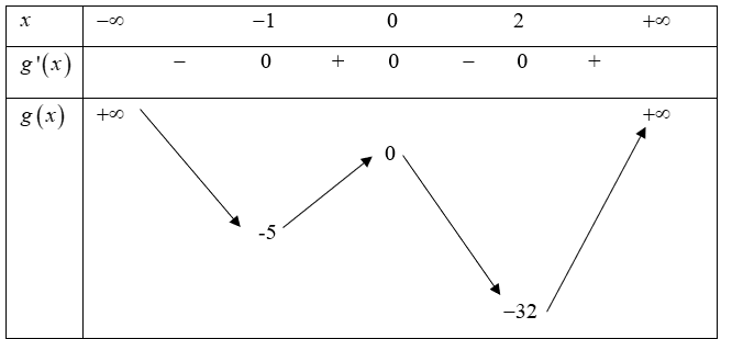 Có bao nhiêu giá trị nguyên dương của tham số m để hàm số y=|3x^4-4x^3-12x^2+m| có 5 điểm cực trị. (ảnh 1)