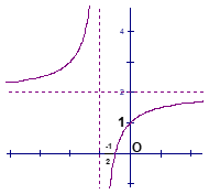 Đồ thị sau đây là của hàm số nào ? A y=2x+1/x+1 (ảnh 1)