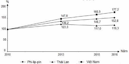 Cho biểu đồ: GDP của Thái Lan, Phi-lip-pin, Việt Nam qua các năm (ảnh 1)