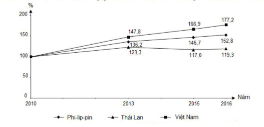 Cho biểu đồ.  GDP CỦA PHI-LIP-PIN, THAI LAN VÀ VIÊT NAM, GIAI ĐOẠN 2010-2016 (ảnh 1)