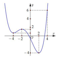 Cho hàm số f(x) liên tục trên R có đồ thị như hình vẽ. Có tất cả bao nhiêu giá trị nguyên của tham số a để hàm số (ảnh 1)