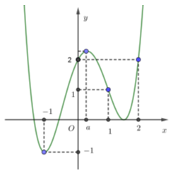 Cho đồ thị hàm số y=f(x) liên tục trên R và đồ thị hàm số (ảnh 1)