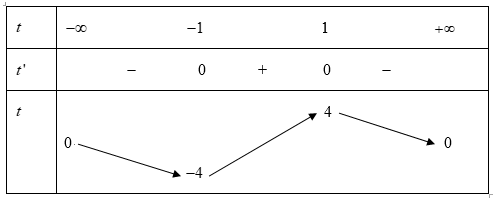 Cho hàm số f(x) liên tục trên R có đồ thị như hình vẽ. Có tất cả bao nhiêu giá trị nguyên của tham số a để hàm số (ảnh 2)