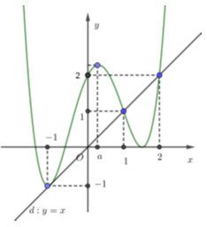 Cho đồ thị hàm số y=f(x) liên tục trên R và đồ thị hàm số (ảnh 2)