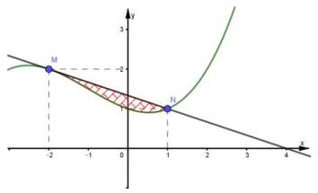 Cho f(x) là hàm đa thức bậc 3 có đồ thị như hình vẽ. Tiếp tuyến của đồ thị hàm số tại điểm M (ảnh 1)