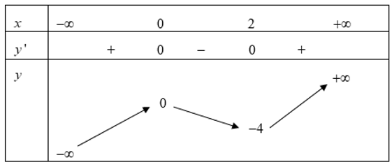 Có bao nhiêu giá trị nguyên của tham số m để phương trình x^3-3x^2-m=0 có 3 nghiệm phân biệt?  (ảnh 1)