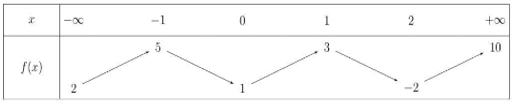 Cho hàm số y=f(x)  liên tục và có bảng biến thiên trên R   (ảnh 1)