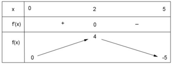 Có bao nhiêu số nguyên m để phương trình  log2(X^2+3x+2m)=log2(x+m) có nghiệm? (ảnh 1)