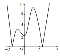 Cho đồ thị hàm y=f(x)  như hình vẽ dưới đây. Số điểm cực trị của đồ thị hàm số là? (ảnh 1)
