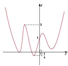 Cho hàm số  f(x) liên tục trên R  và có đồ thị như hình vẽ dưới đây. Số nghiệm của phương trình   là  (ảnh 1)