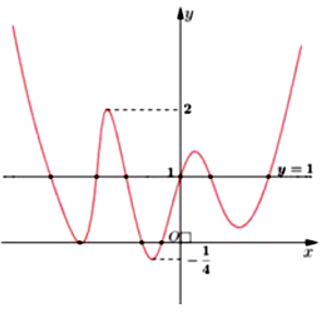 Cho hàm số  f(x) liên tục trên R  và có đồ thị như hình vẽ dưới đây. Số nghiệm của phương trình   là  (ảnh 2)