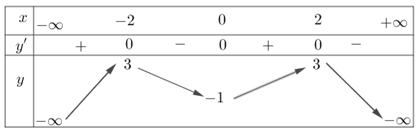 Cho hàm số y=f(x) có bảng biến thiên như hình sau (ảnh 1)