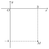 Số phức z=a+bi có điểm biểu diễn như hình vẽ bên dưới. Tìm a  và b  . (ảnh 1)