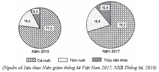 Cho biểu đồ về thủy sản nuôi trồng của nước ta năm 2010 và 2017  (ảnh 1)