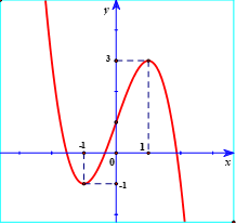 Cho hàm số y=f(x)  có đồ thị như hình vẽ A hàm số nghịch biến (ảnh 1)