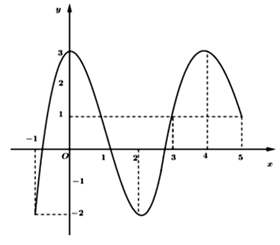 Cho hàm số y=f(x) xác định và liên tục trên đoạn  (1;5) có đồ thị của y=f'(x)được cho như hình bên dưới (ảnh 1)