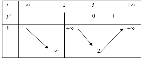 Cho hàm số xác định trên \(\mathbb{R}\backslash \left\{ { - 1} \right\}\) có bảng biến thiên3                     0           +1                           Chọn khẳng định đúngB. Đồ thị hàm số (ảnh 1)