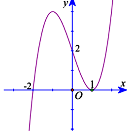 Cho hàm số  y=f(x) xác định trên R  và hàm số f'(x)  có đồ thị như hình vẽ.Tìm số điểm cực trị của hàm số f(x^2-3) (ảnh 1)