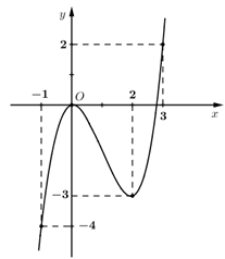 Cho hàm số y=f(x)  xác định, liên tục trên đoạn  [-1;3] (ảnh 1)