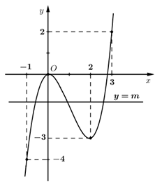 Cho hàm số y=f(x)  xác định, liên tục trên đoạn  [-1;3] (ảnh 2)