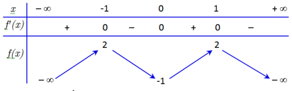 Cho hàm số f(x) có bảng biến thiên như sau  (ảnh 1)