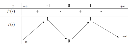 Cho hàm số f(x) có bảng biến thiên như sau: A x=-1 (ảnh 1)