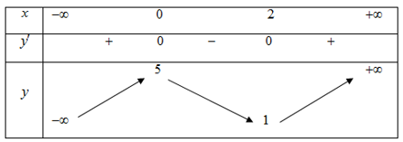 Cho hàm số  có bảng biến thiên như hình bên dưới. Mệnh đề nào dưới đây đúng? (ảnh 1)