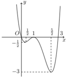 Cho hàm số  y=f(x) có đạo hàm f'(x) trên R. Đồ thị của hàm số f'(x)  như hình vẽ. Hàm số f(x)  nghịch biến trên khoảng nào trong các khoảng sau? (ảnh 1)