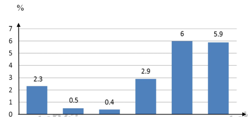 Cho biểu đồ sau:   TỐC ĐỘ TĂNG TRƯỞNG GDP CỦA MĨ LA TINH GIAI ĐOẠN 1985 - 2010 (ảnh 1)