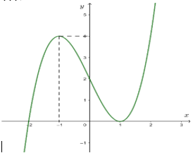 Cho hàm số y=f(x) có đồ thị như hình vẽ. Tìm kết luận đúng? (ảnh 1)