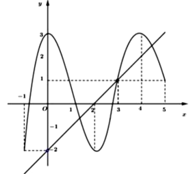 Cho hàm số y=f(x) xác định và liên tục trên đoạn  (1;5) có đồ thị của y=f'(x)được cho như hình bên dưới (ảnh 2)