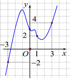 Cho hàm số y=f(x) liên tục trên R có đồ thị y=f'(x)    (ảnh 1)