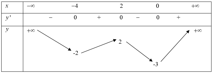 Cho hàm số  Y=F(X) bảng biến thiên như sau: Số giá trị nguyên của tham số m để phương trình f(x^2-4)=m  có ít nhất 3 nghiệm thực phân biệt thuộc khoảng   là (ảnh 1)