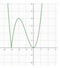 Hàm số y=|x^3+3x^2| đạt cực tiểu tại (ảnh 1)
