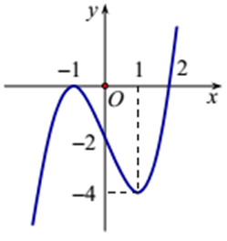 Cho hàm số f(x). Hàm số f'(x) có đồ thị như hình vẽ:  Gọi  S là tập hợp tất cả các giá trị nguyên dương của tham số m sao cho hàm số   đồng biến trên khoảng   Số phần tử của tập   là (ảnh 1)
