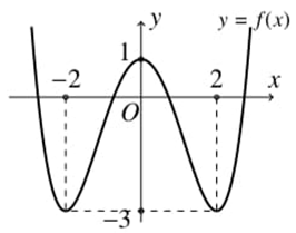 Cho hàm số trùng phương y=ax^4+bx^2+c có đồ thị như hình vẽ. Hỏi đồ thị hàm số y=(x^4+2x^3-4x^2-8x)/((fx)^2+2fx-3) có tổng cộng bao nhiêu tiệm cận đứng? (ảnh 1)