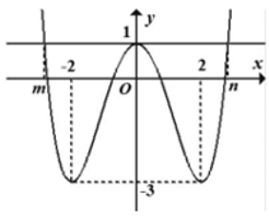 Cho hàm số trùng phương y=ax^4+bx^2+c có đồ thị như hình vẽ. Hỏi đồ thị hàm số y=(x^4+2x^3-4x^2-8x)/((fx)^2+2fx-3) có tổng cộng bao nhiêu tiệm cận đứng? (ảnh 2)