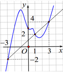 Cho hàm số y=f(x) liên tục trên R có đồ thị y=f'(x)    (ảnh 2)