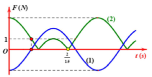 Một con lắc lò xo treo thẳng đứng được kích thích cho dao động điều hòa với biên độ A. (ảnh 1)