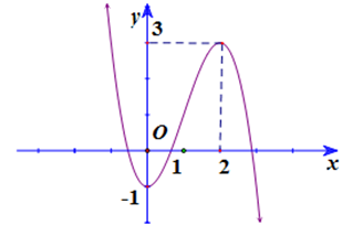 Cho hàm số y=ax^3+bx^2+cx+d (a,b,c,d thuộc R) có đồ thị như hình vẽ sau. Có tất cả bao nhiêu giá trị nguyên thuộc đoạn [-2020;2020] của tham số m để phương trình   có đúng 2 nghiệm thực phân biệt? (ảnh 1)
