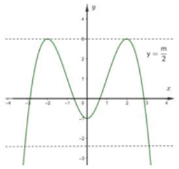 Cho hàm số y=ax^3+bx^2+cx+d (a,b,c,d thuộc R) có đồ thị như hình vẽ sau. Có tất cả bao nhiêu giá trị nguyên thuộc đoạn [-2020;2020] của tham số m để phương trình   có đúng 2 nghiệm thực phân biệt? (ảnh 2)